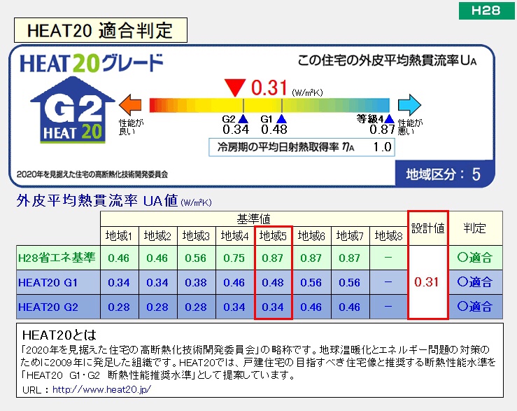 弊社の物件の外皮性能