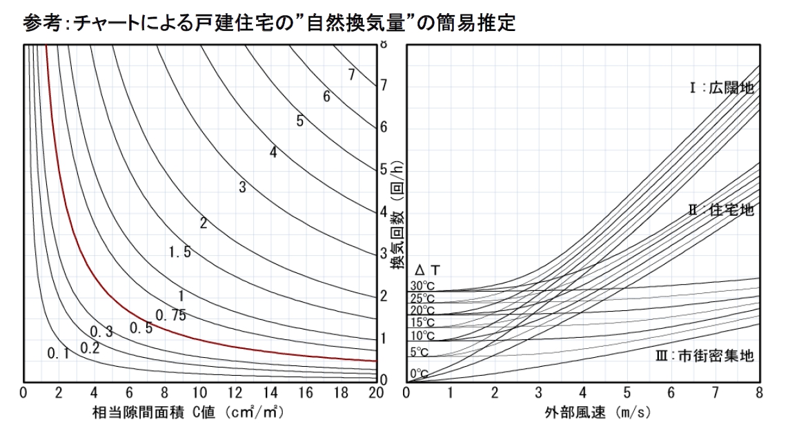 風圧による自然換気量図