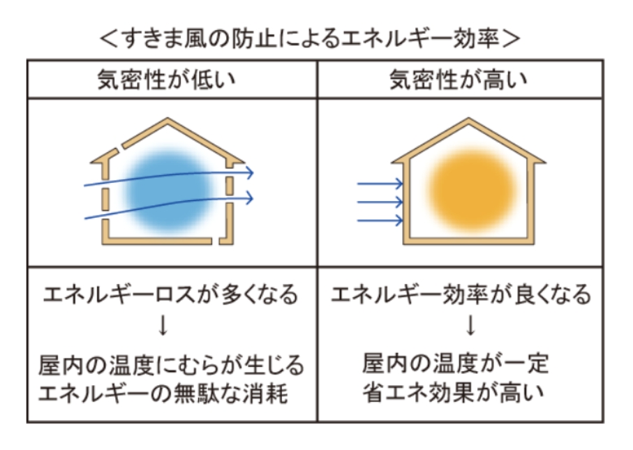 隙間風防止によるエネルギー効率