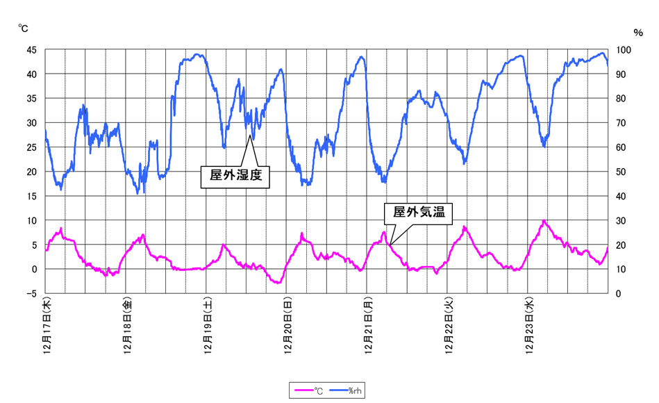 外気温・湿度