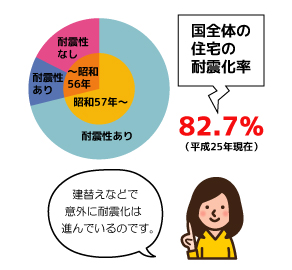 耐震化率図