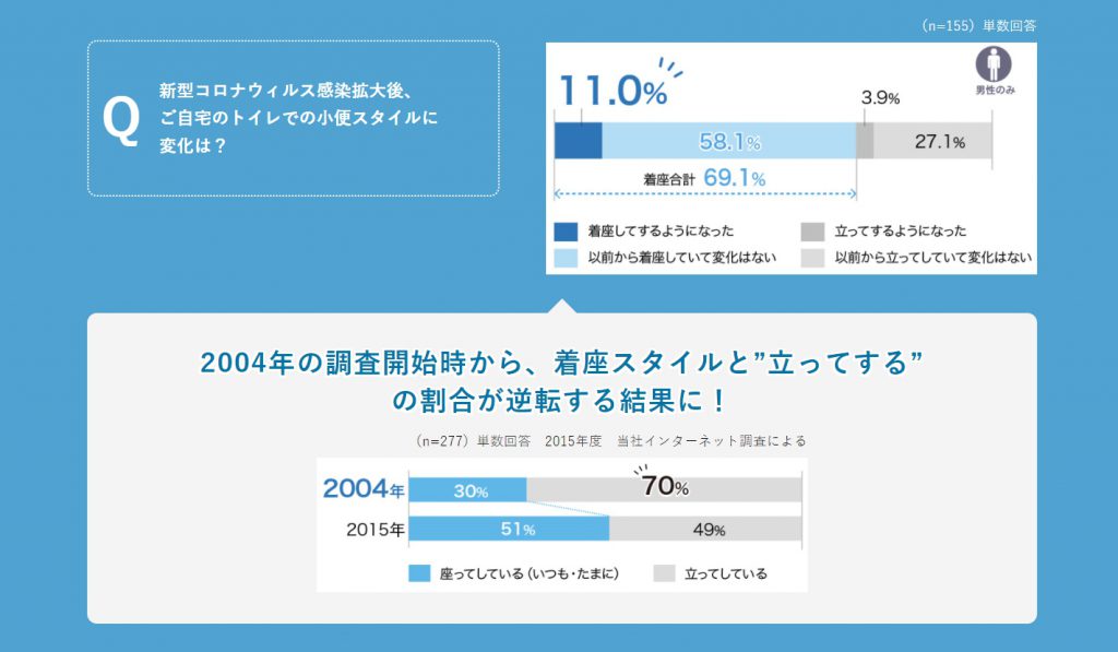 パナソニックトイレ調査